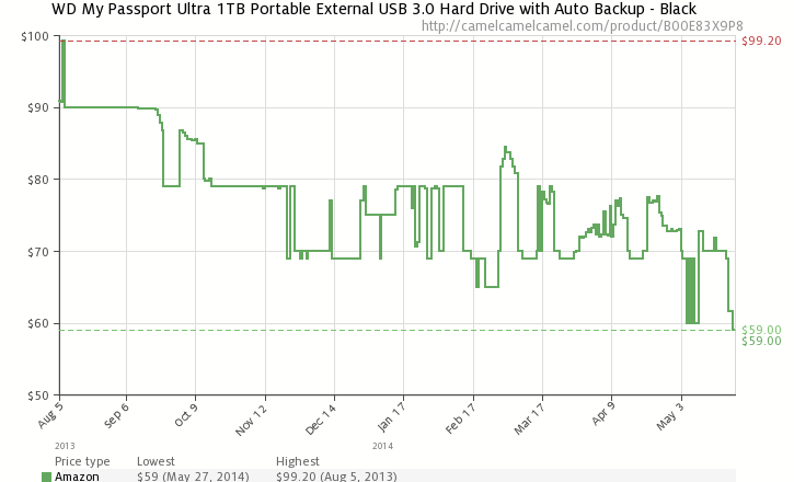 1401231094_camelchart_locale_usasin_b00e83x9p8pricetypes_amazonforce_1zero_0w_725h_440desired_falselegend_1ilt_1tp_allfo_0lang_en2014_05_2708_14_36.png