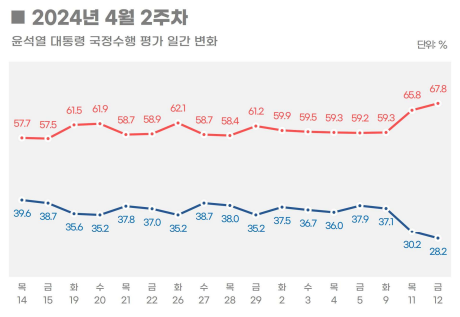  12 ϰ  28.2%    ߿   ġ ߴ. /