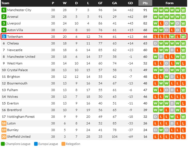 2023~2024 EPL   . Ʈ 5    UCL ⿡  ĸ׿   ְ ƴ./Ľھ