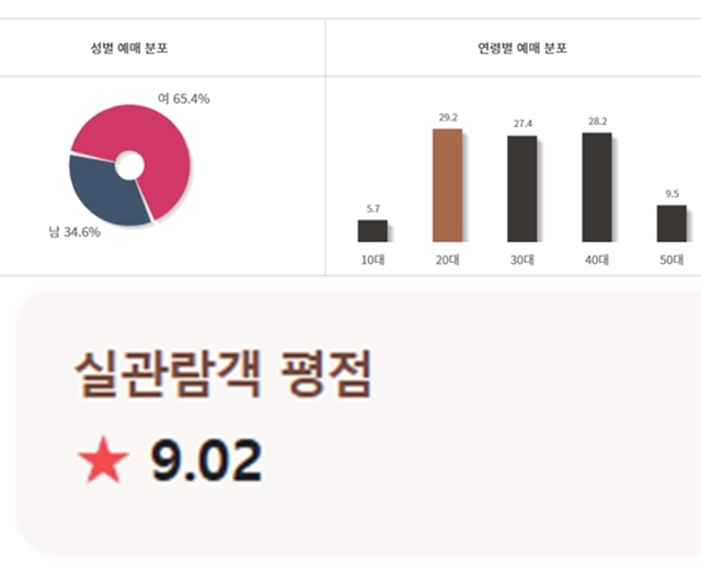 CGV()  'λ̵ ƿ2' ɺ  10 5.7% 20 29.2% 30 27.4% 40 28.2% 50 9.5%̴. /CGV Ȩ, ̹ ȭ ĸó