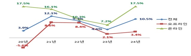 ڿδ  ݱ  3.4%, ¶ 17.5%  ֿ ü  10.5% ߴٰ 30 .   . /ڿ