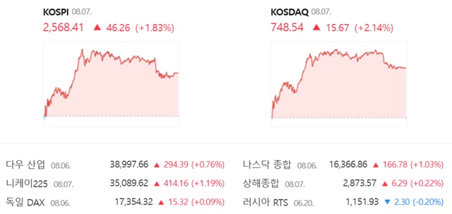 ڽ  ŷ(732.87) 2.14%(15.67Ʈ)  748.54 ŷ ´. /̹  ĸ