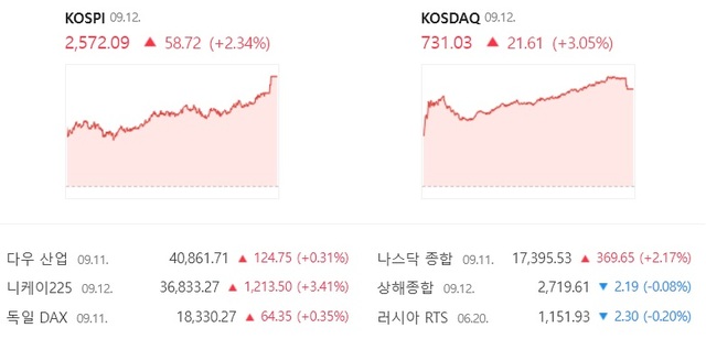 12 ڽ  3.05%  731.03  ߴ. /̹  ĸó