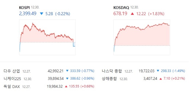 30 ڽ  1.83%  678.19 ŷ ƴ. ̳ ô  ձ ׸ٰ    ȴ. /̹  ĸó