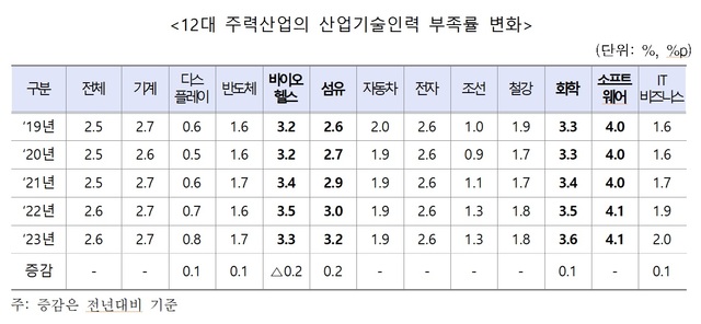 12 ַ» η ο 3596   2.7%(813) þ.  η  Ʈ 4.1%, ȭ 3.6%, ̿ｺ 3.3%, 3.2% ̴. /ڿ