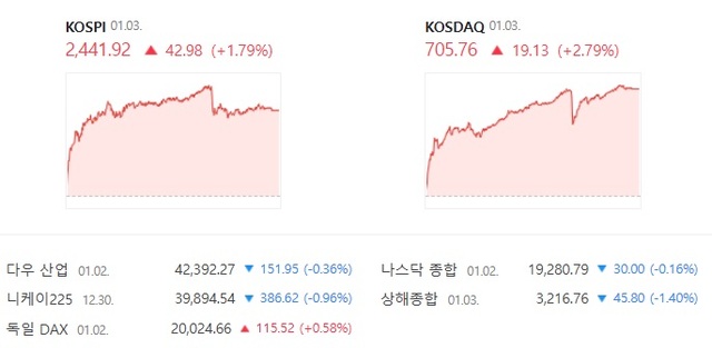 ڽ 2.79% ޵ϸ鼭 35ŷ  700 Ѿ. /̹  ĸó