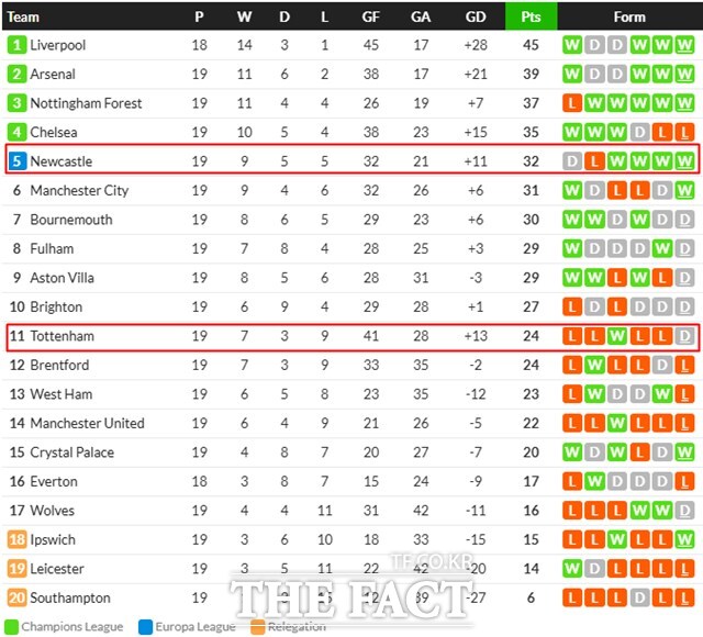 3  2024~2025 EPL  . Ʈ 11, ĳ 5 öִ./Ľھ